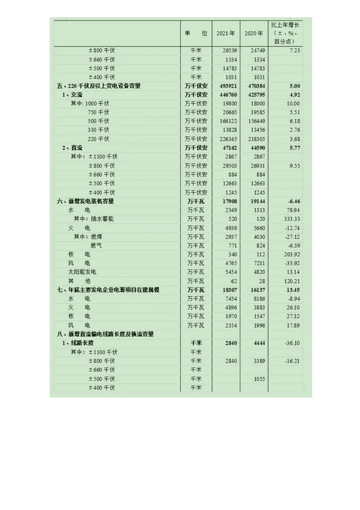 中国电力企业联合会：中国电力行业年度发展报告2022.pdf 第8页