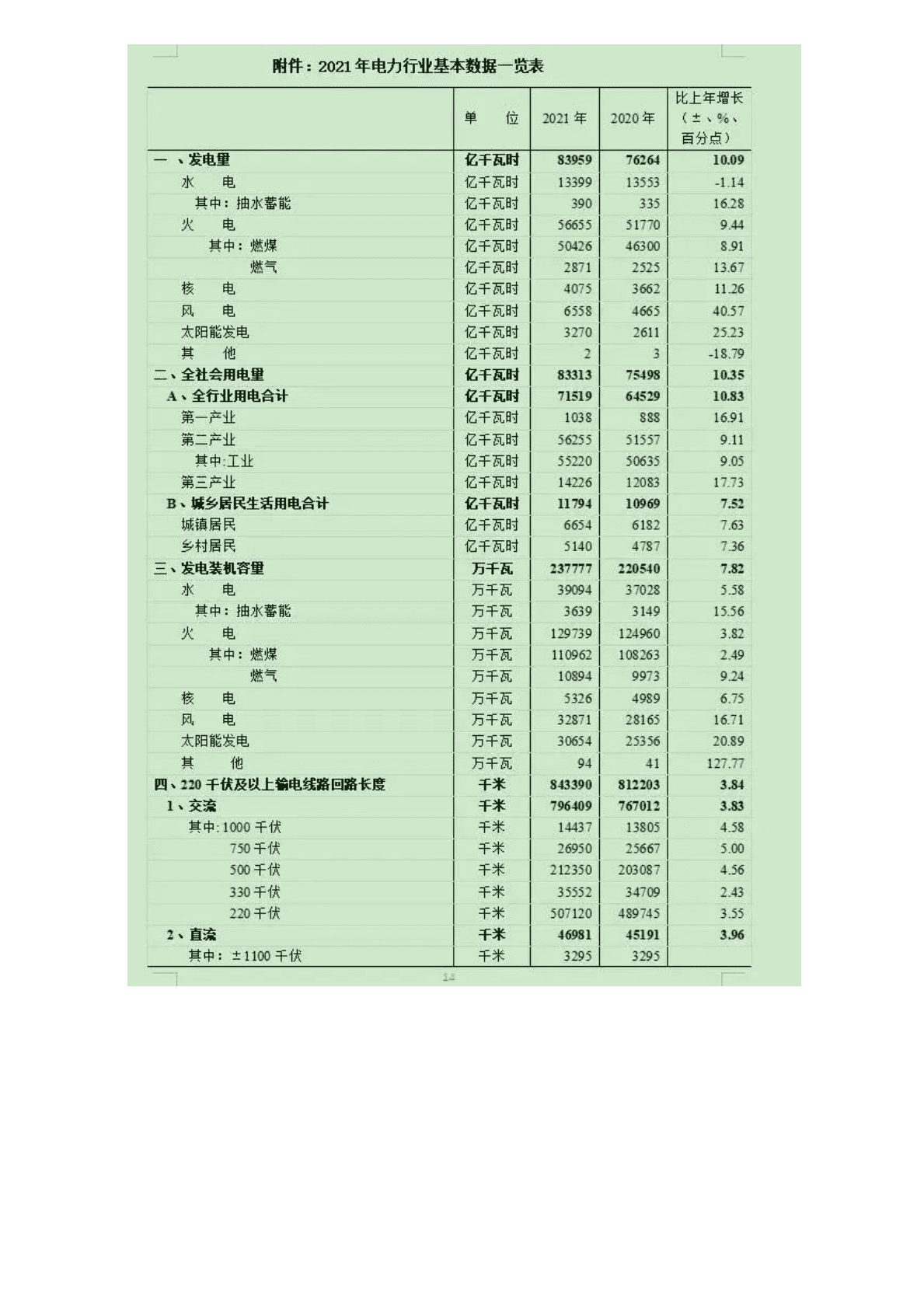 中国电力企业联合会：中国电力行业年度发展报告2022.pdf 第7页
