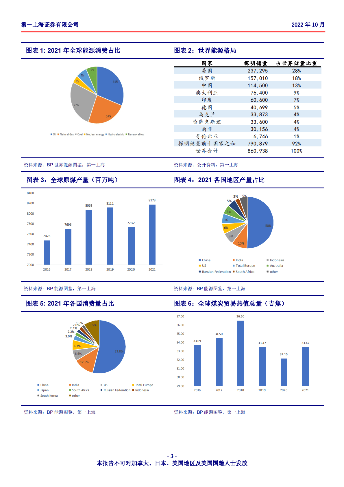 兖煤澳大利亚-国际供需格局改变，优质海运煤公司价值凸显-221025 第3页