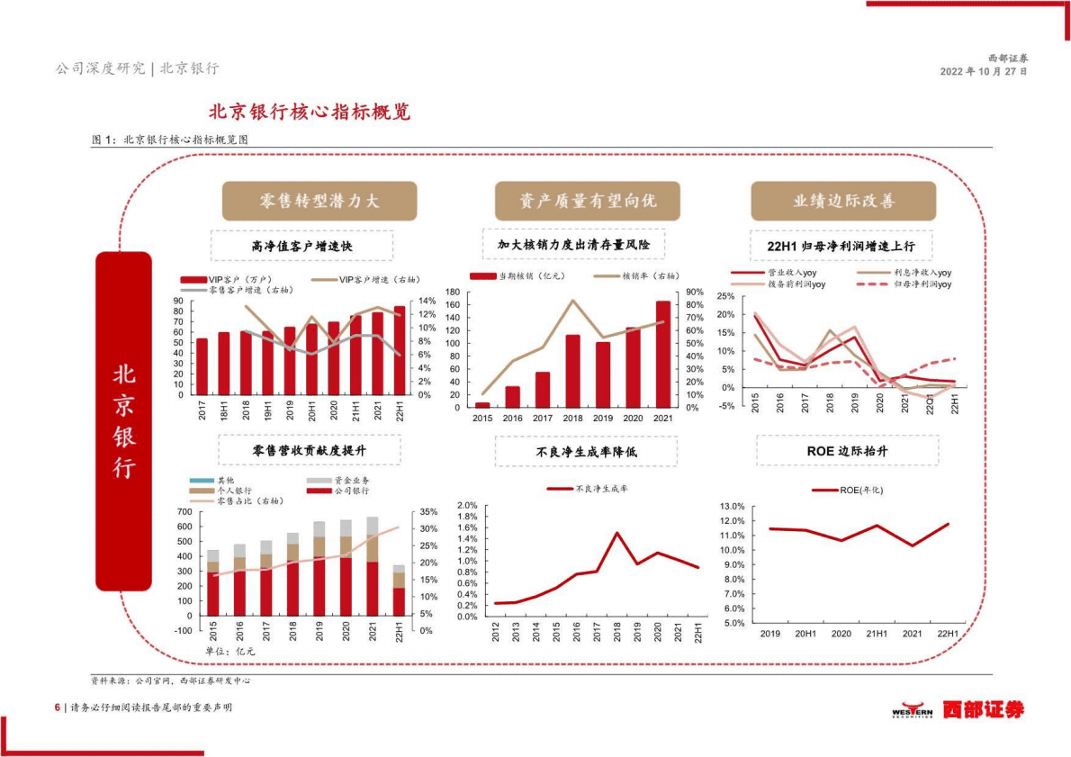 北京银行：科技驱动，对公夯实，零售提速-221027 第6页