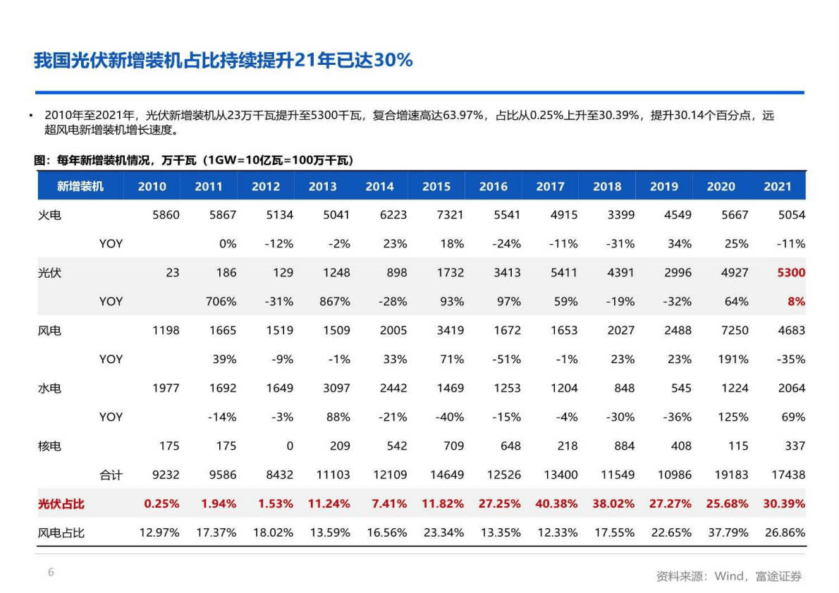 光伏行业：光能源革命带来旺盛需求，行业竞争比拼成本控制-220630 第6页