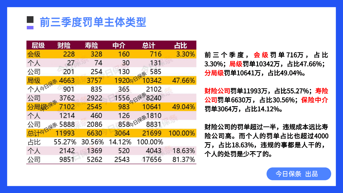今日保条：2022年三季度保险处罚案例分析报告 第4页