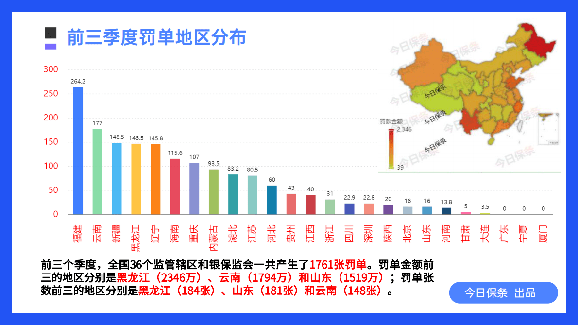 今日保条：2022年三季度保险处罚案例分析报告 第5页