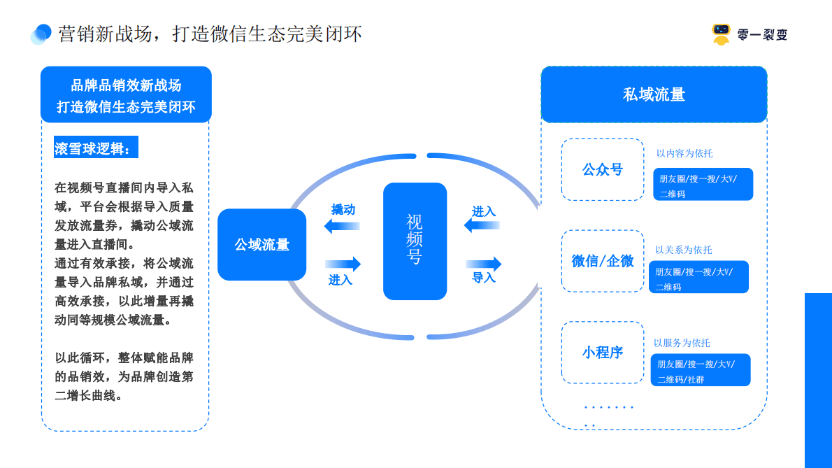 裂变：视频号全链路营销解决方案（2022） 第2页