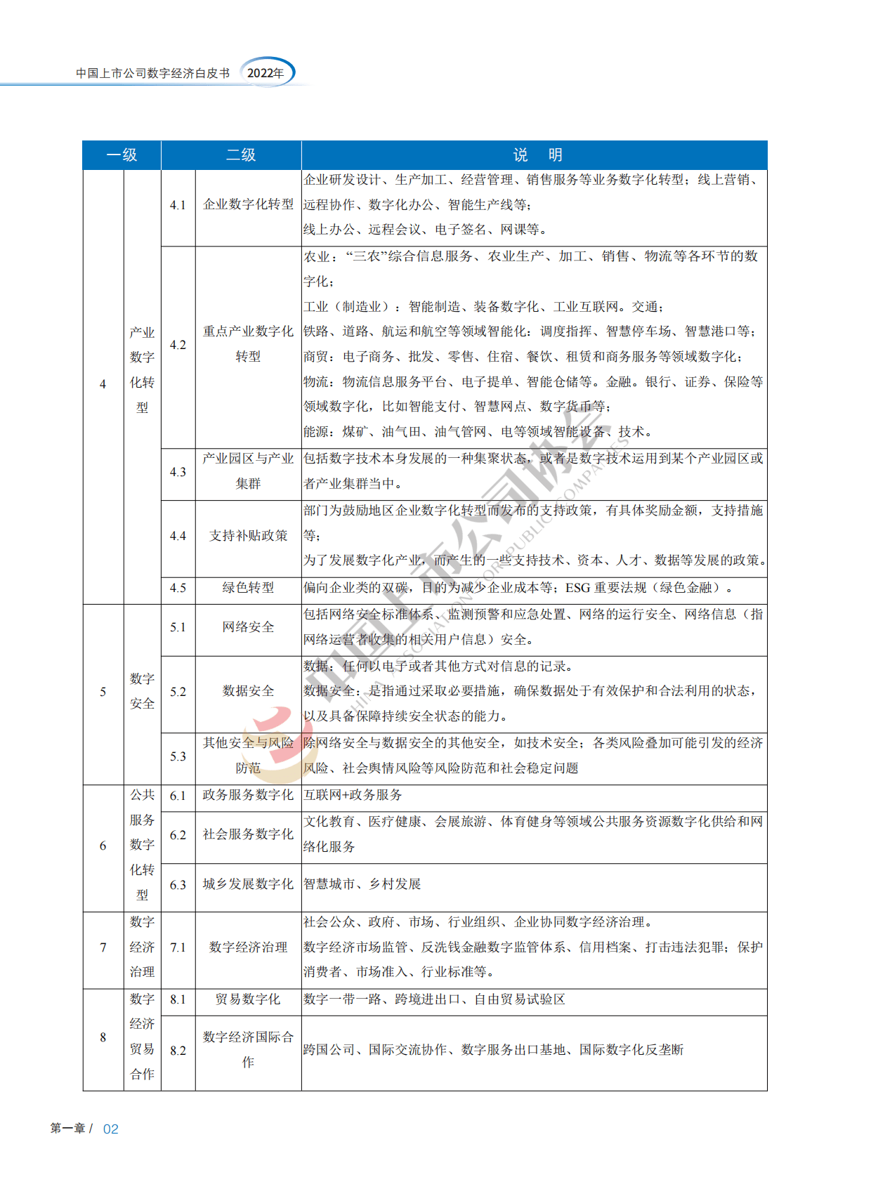 中国上市公司协会：2022年中国上市公司数字经济白皮书 第6页