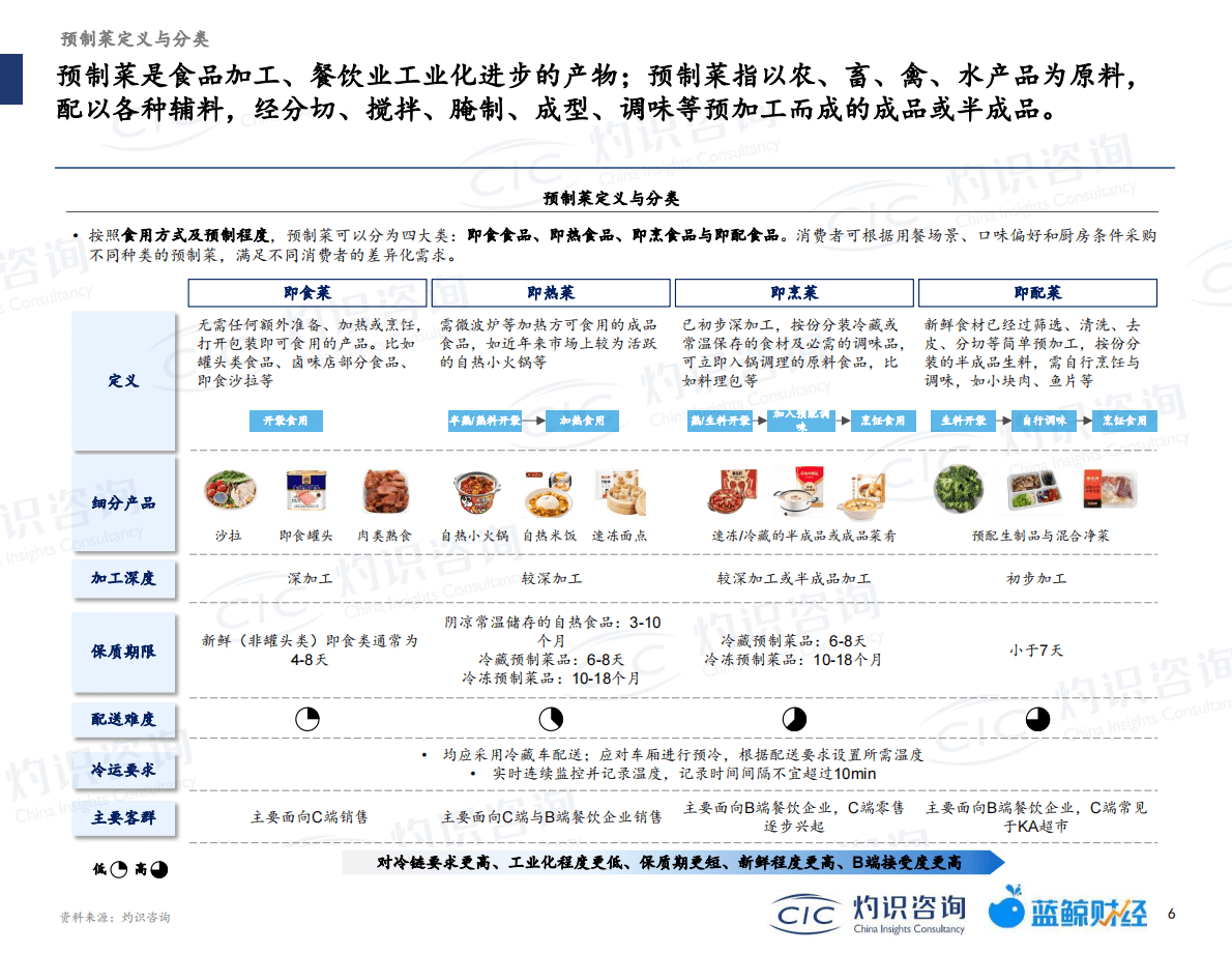 灼识咨询：2022中国预制菜行业蓝皮书 第5页