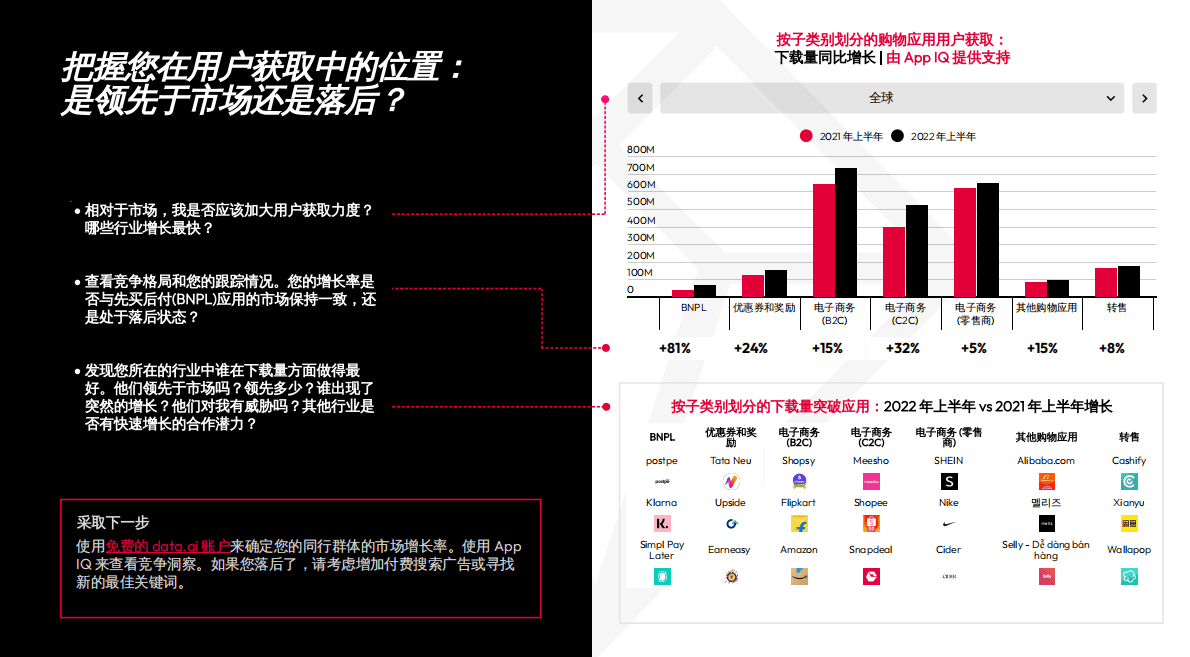 data.ai：2022智能移动增长的零售商指南 第4页