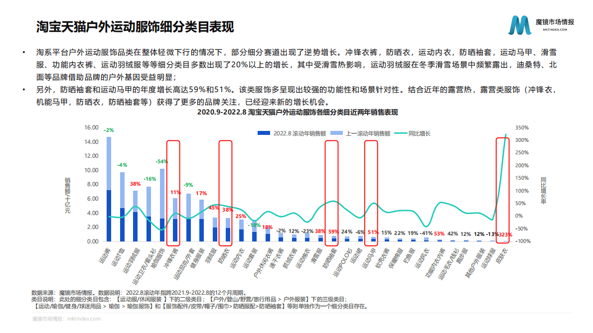 魔镜市场情报：2022户外运动服饰赛道机会点研究报告 第5页