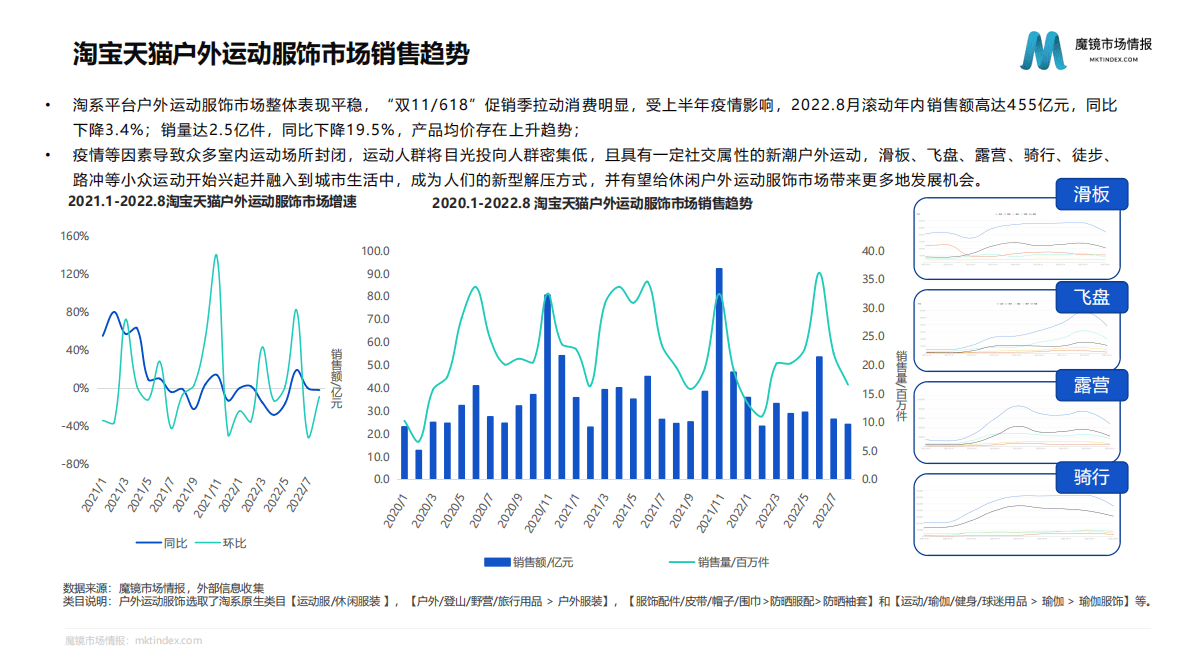 魔镜市场情报：2022户外运动服饰赛道机会点研究报告 第4页