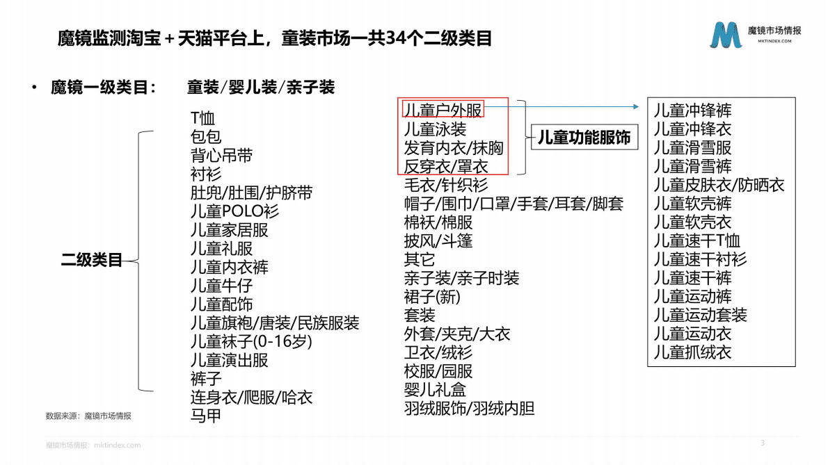 魔镜市场情报：2022童装细分赛道发展趋势报告-儿童功能服饰&儿童内衣裤 第3页