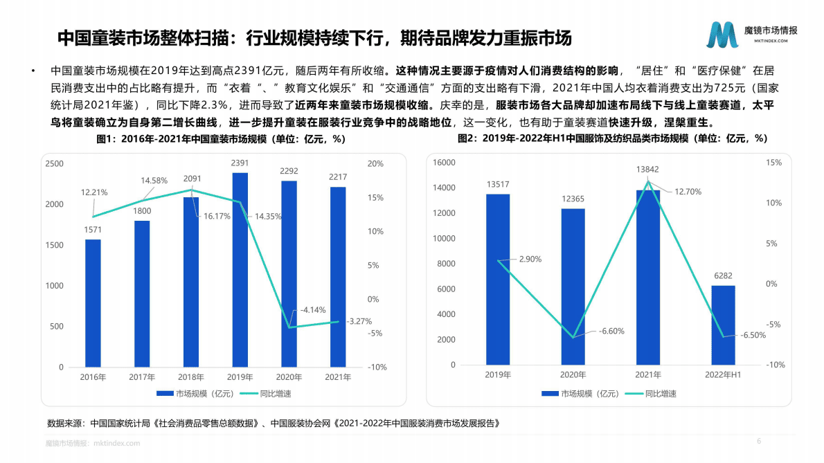 魔镜市场情报：2022童装细分赛道发展趋势报告-儿童功能服饰&儿童内衣裤 第6页