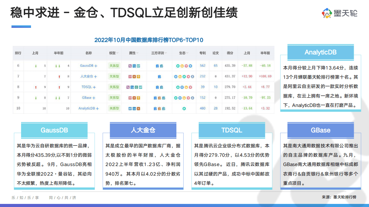 墨天轮：2022年10月中国数据库行业分析报告 第5页