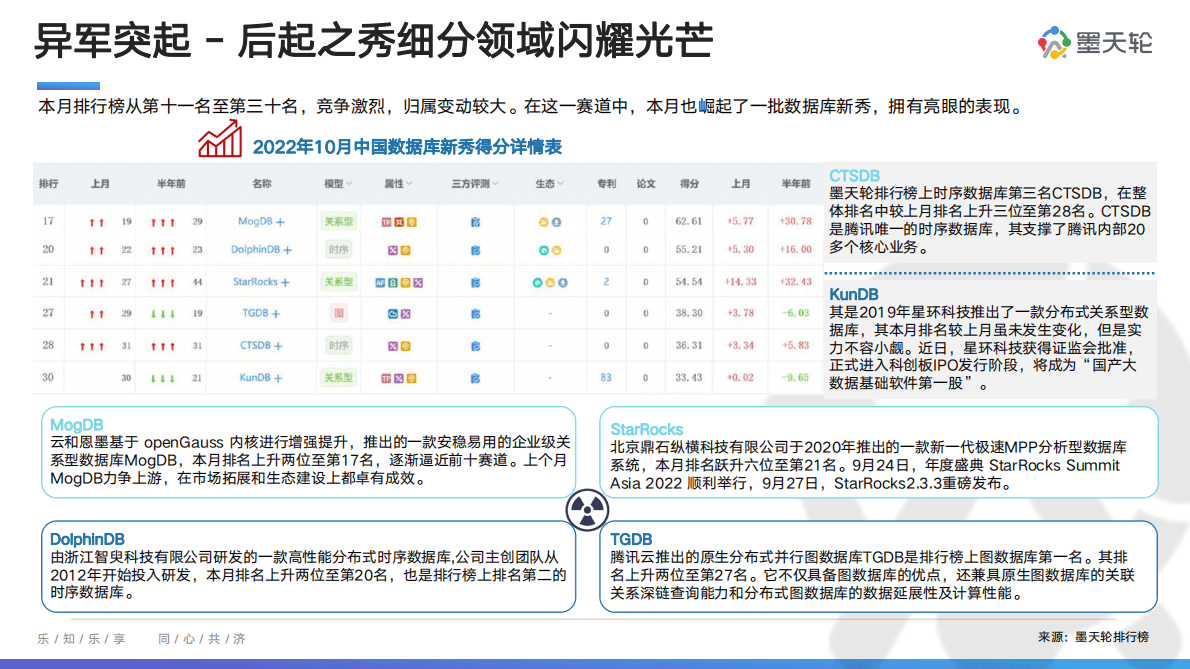墨天轮：2022年10月中国数据库行业分析报告 第6页