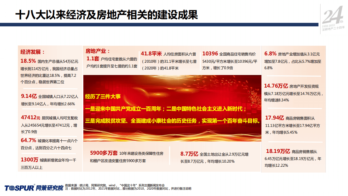 同策研究院：&ldquo;二十大&rdquo;后房地产行业的深度变革专题研究报告（2022） 第6页