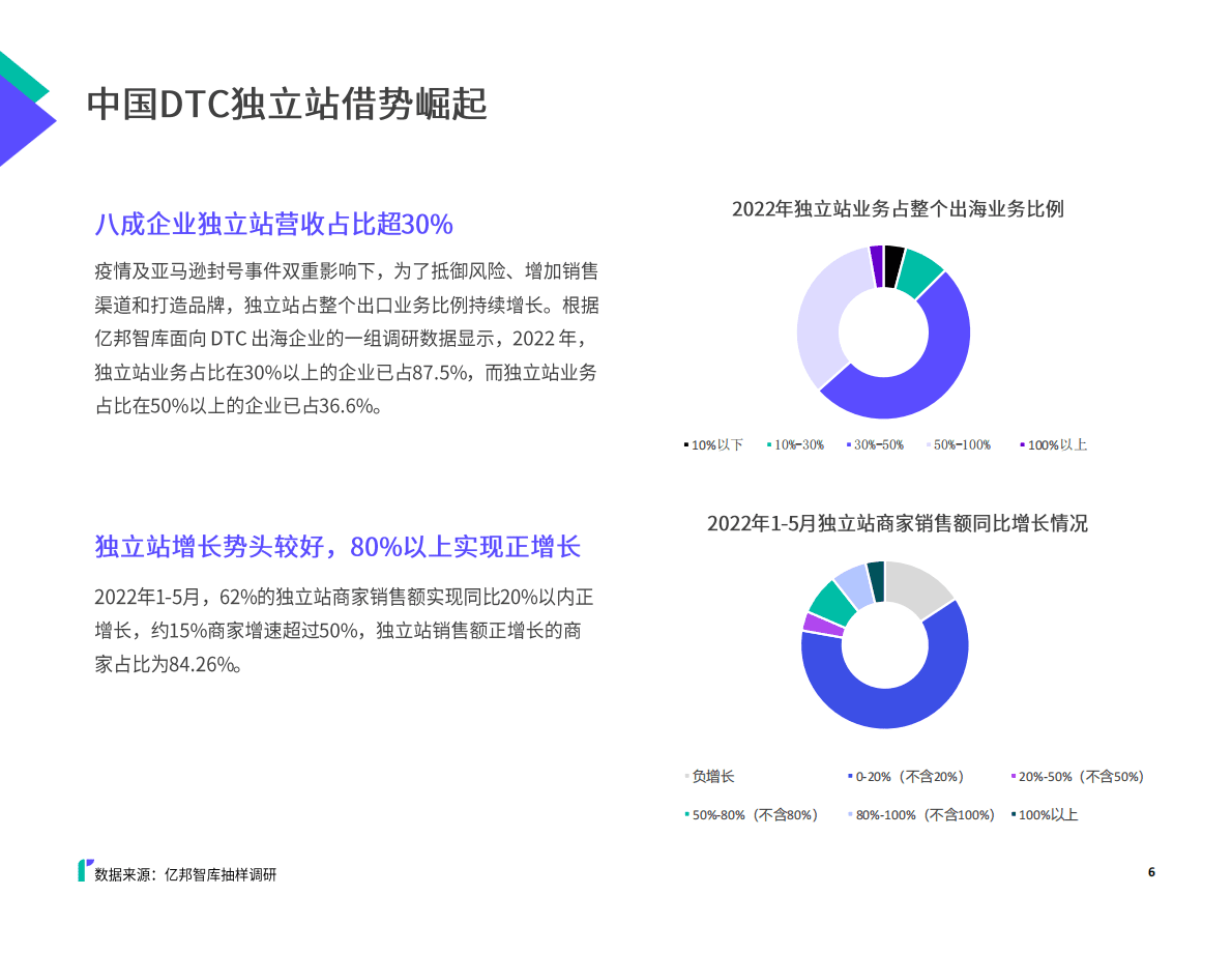 亿邦智库：2022DTC独立站支付风控洞察报告 第6页
