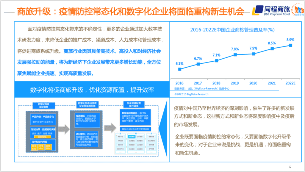 比达咨询&同城商旅：2022年度中国商旅行业发展白皮书 第5页