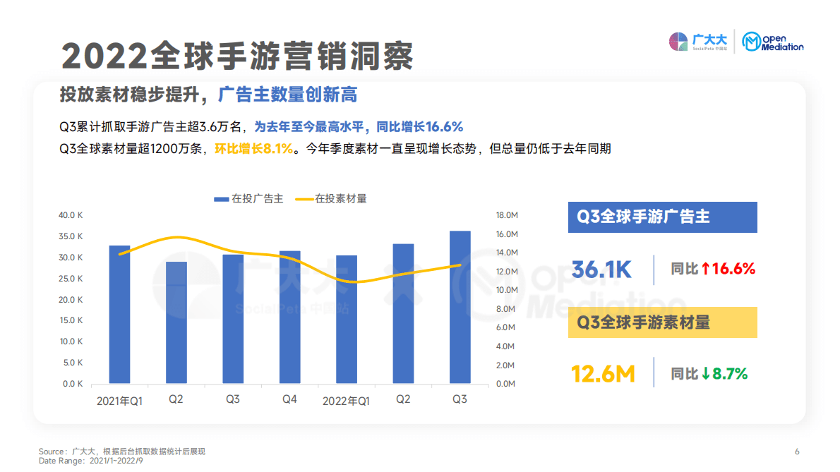 广大大：2022年Q3热门出海国家（地区）全球营销趋势洞察报告 第6页