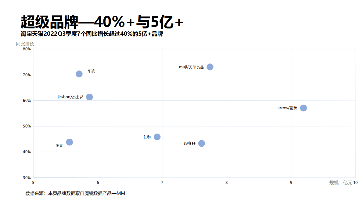 魔镜市场情报：2022Q3魔镜消费新潜力白皮书 第5页