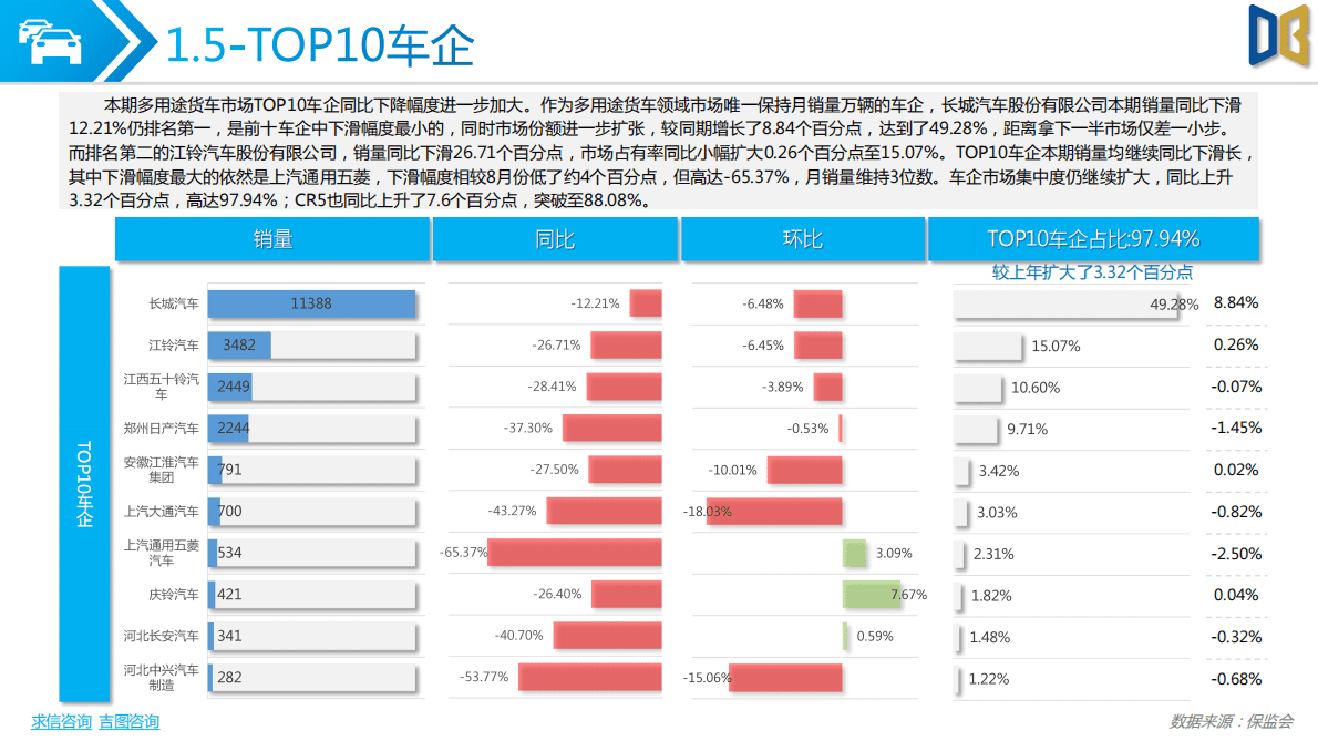 求信咨询：2022年9月多用途货车分析报告 第6页