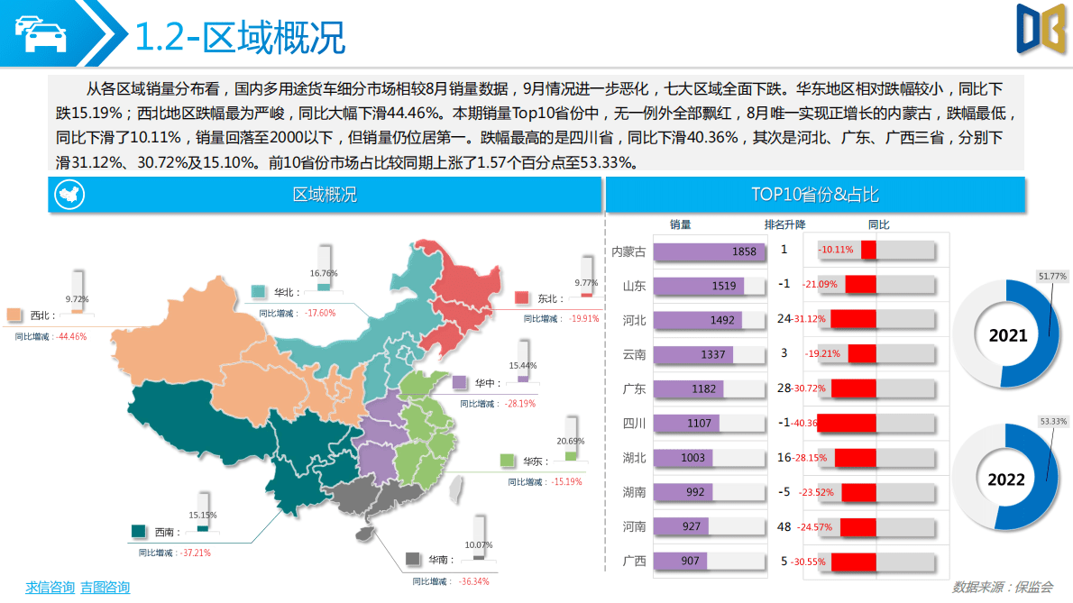 求信咨询：2022年9月多用途货车分析报告 第3页