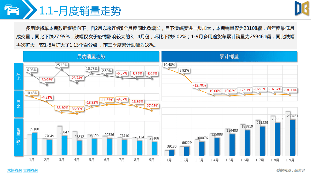求信咨询：2022年9月多用途货车分析报告 第2页