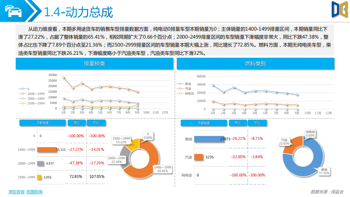 求信咨询：2022年9月多用途货车分析报告 第5页
