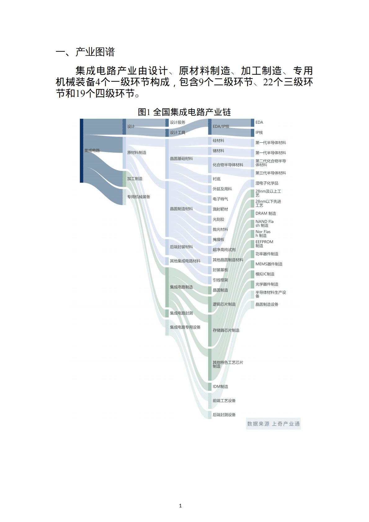 上奇研究院：2022集成电路股权投资监测报告 第3页