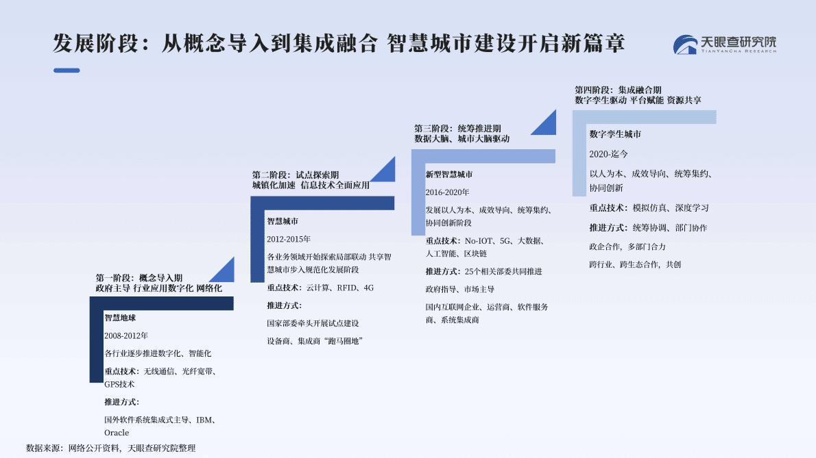 天眼查：2022中国智慧城市建设发展洞察报告 第6页