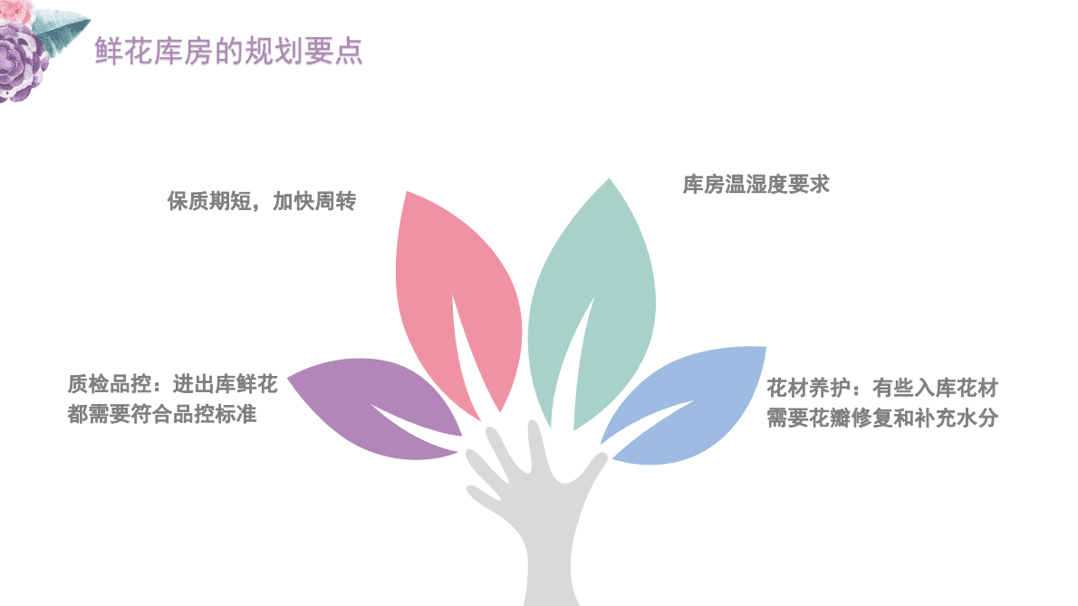 鲜花库房的运作管理（2022） 第4页