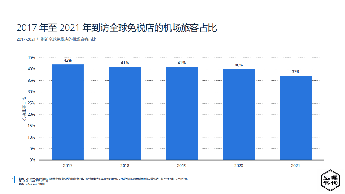 远瞩咨询：2022年全球免税店和旅游零售业分析 第6页