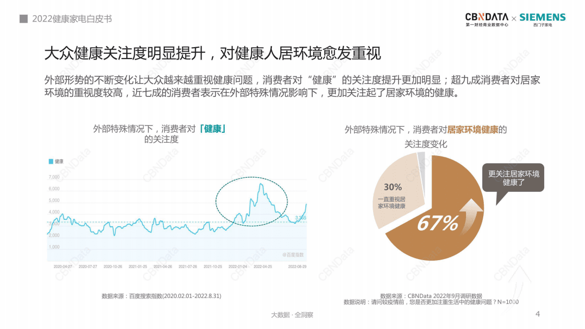 CBNData：2022健康家电白皮书 第4页