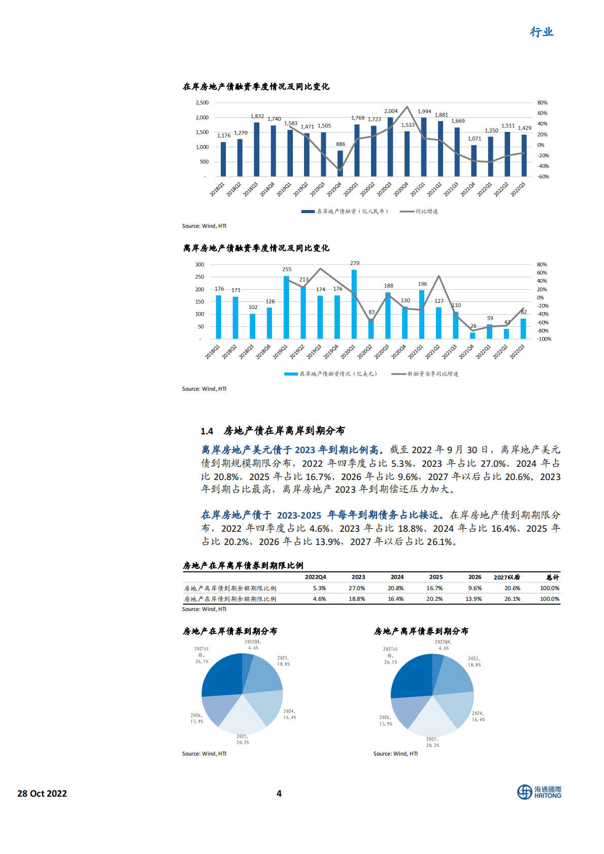 中资美元债市场研究专题：中资房地产行业离岸和在岸债券对比分析-221028 第4页