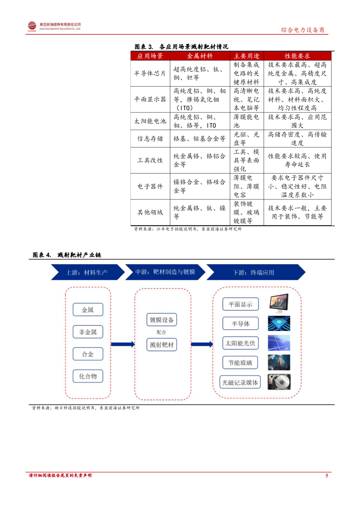综合电力设备商行业洞悉光伏辅材产业链系列三：HJT及薄膜太阳能电池迅猛发展，光伏靶材跻身重要原材料-221028 第5页