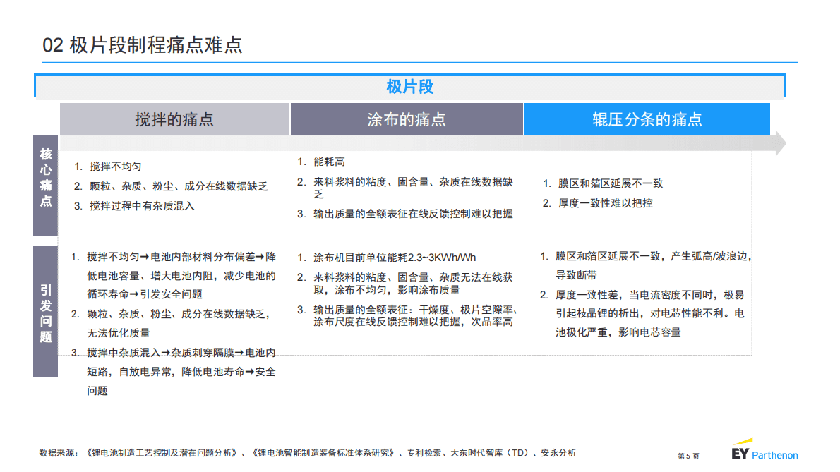 安永：2022锂电池制程10大技术趋势报告 第5页