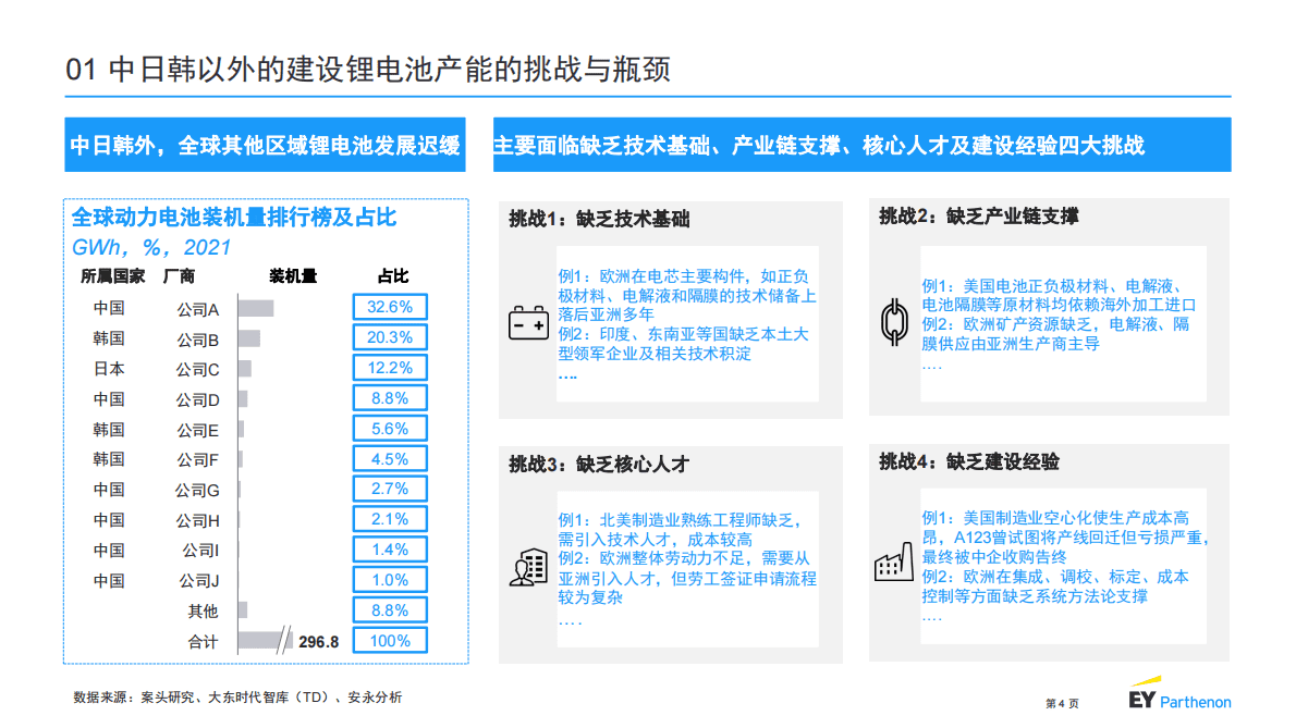 安永：2022锂电池制程10大技术趋势报告 第4页
