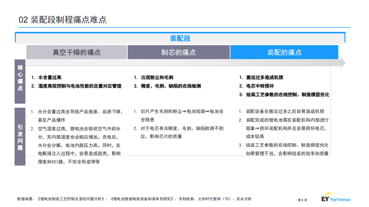 安永：2022锂电池制程10大技术趋势报告 第6页