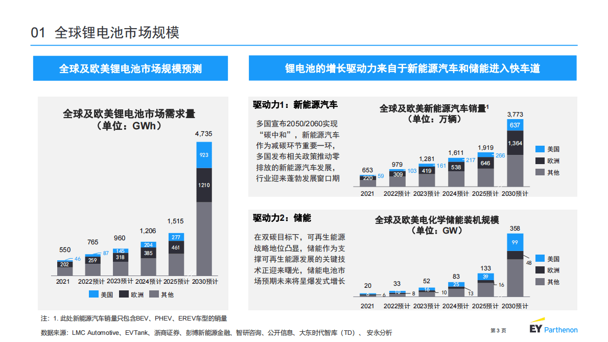 安永：2022锂电池制程10大技术趋势报告 第3页