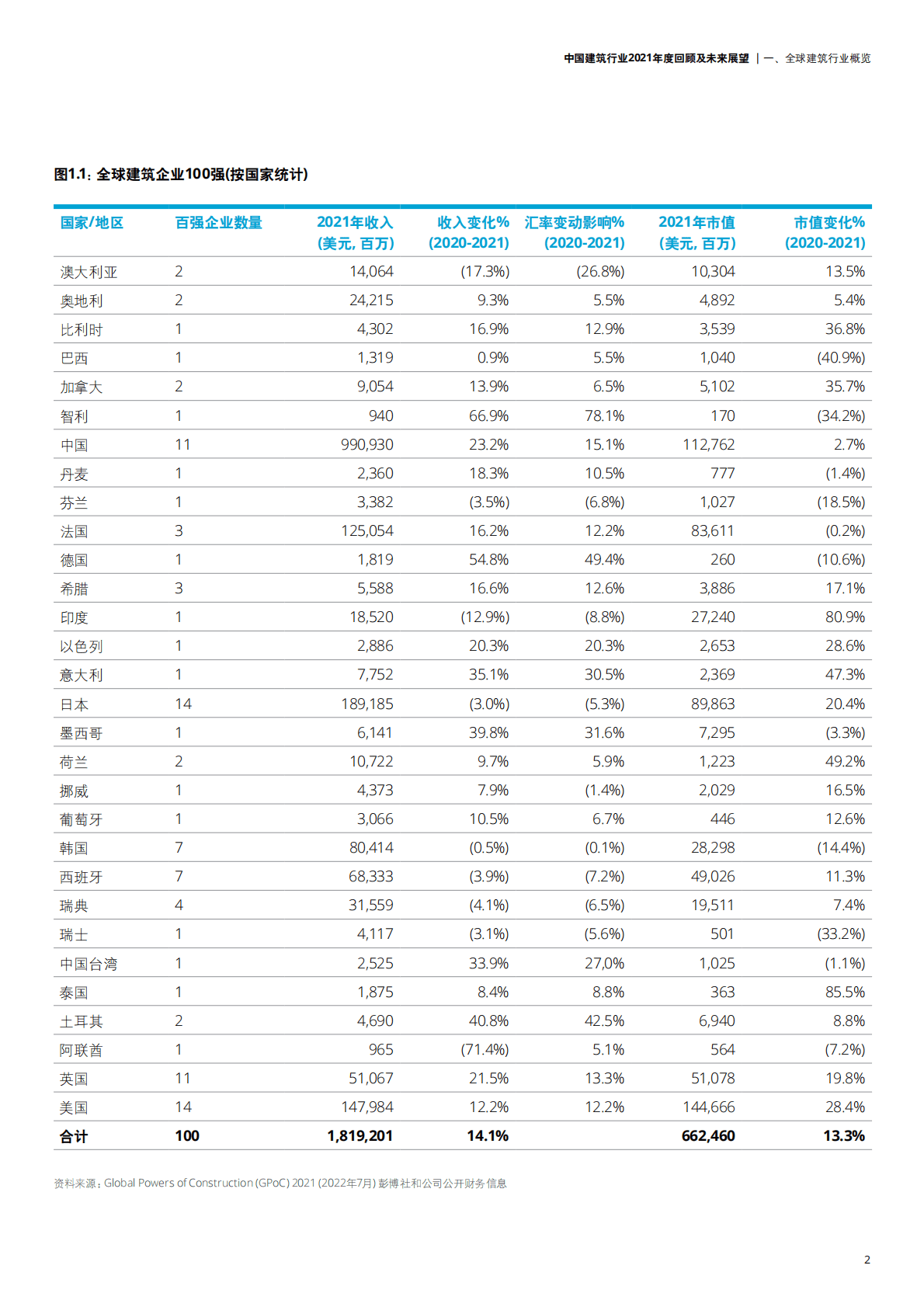 德勤：中国建筑行业2021年度回顾及未来展望报告 第6页