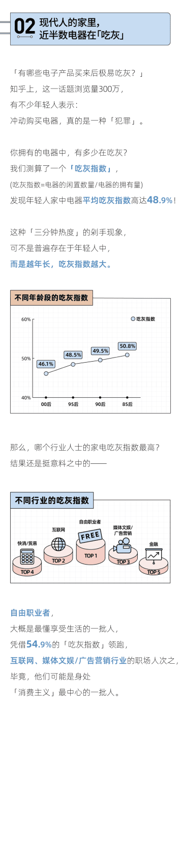 后浪研究所：2022年轻人吃灰设备报告 第4页