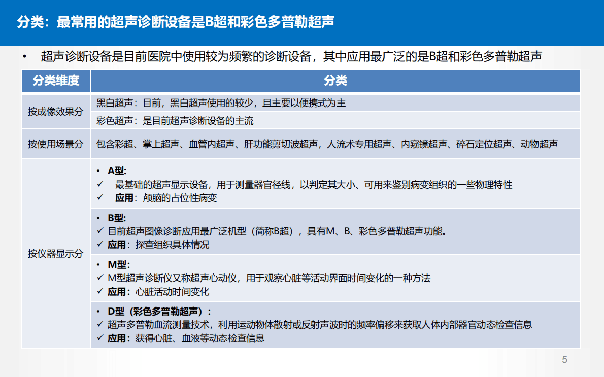 健康界：2022中国医用超声设备行研报告 第5页