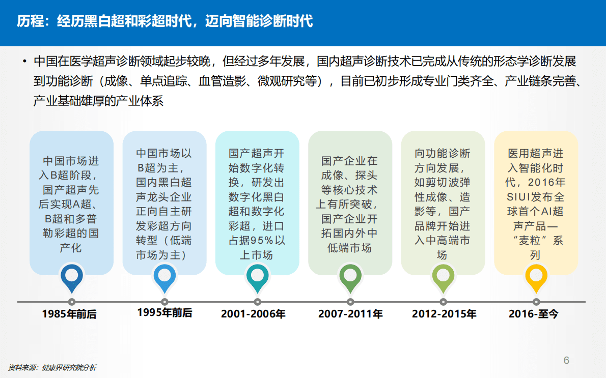 健康界：2022中国医用超声设备行研报告 第6页