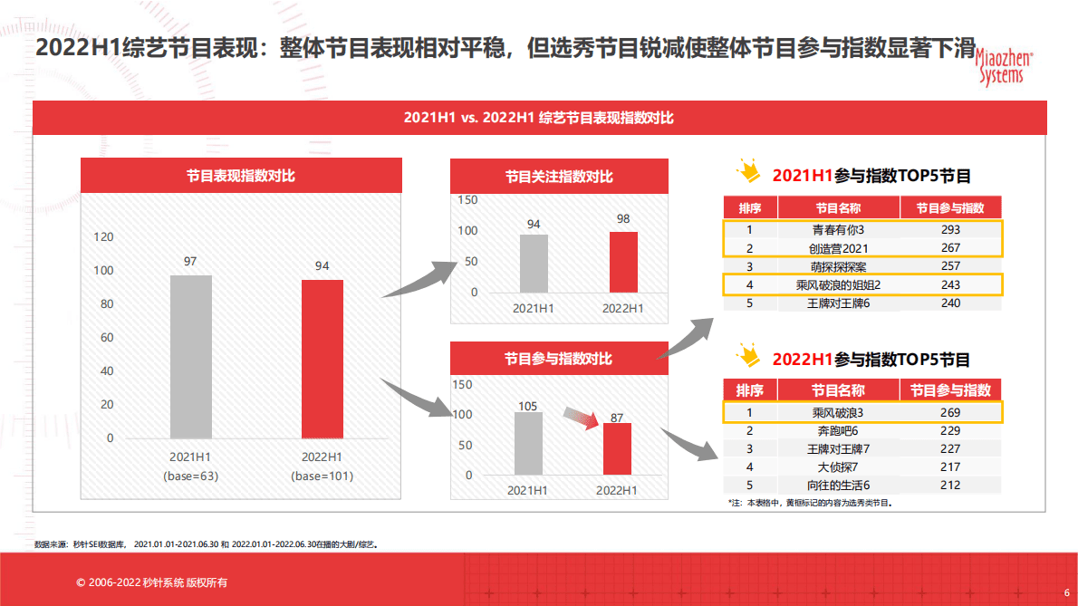 秒针系统：2022H1中国剧综赞助市场分析报告 第6页