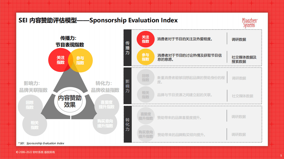 秒针系统：2022H1中国剧综赞助市场分析报告 第5页