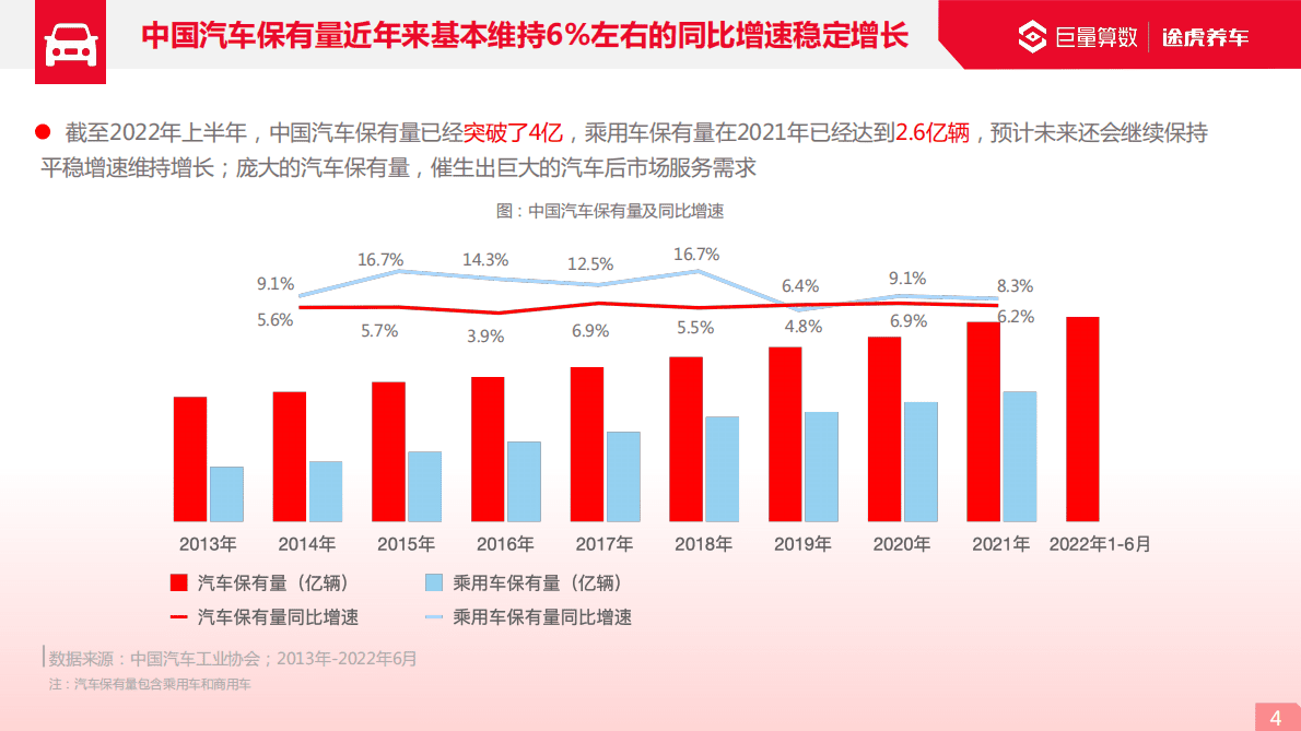 途虎养车：2022巨量引擎汽车后市场行业洞察报告 第4页