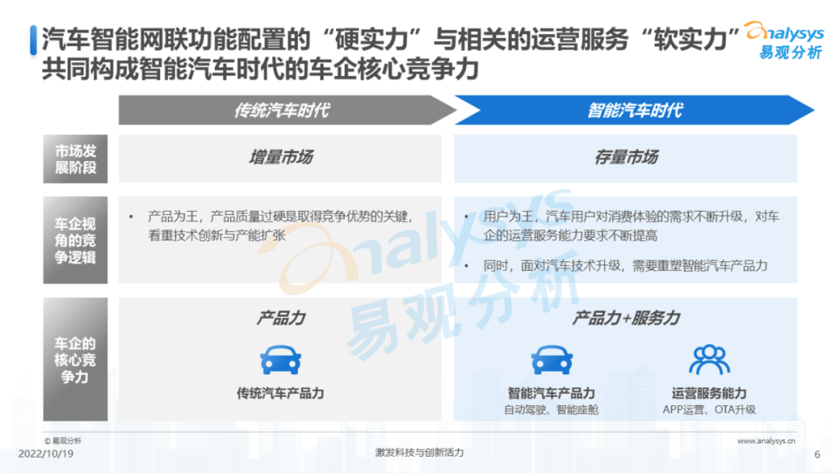 易观分析：2022年汽车品牌智能网联竞争力指数(ICVCI）报告 第6页