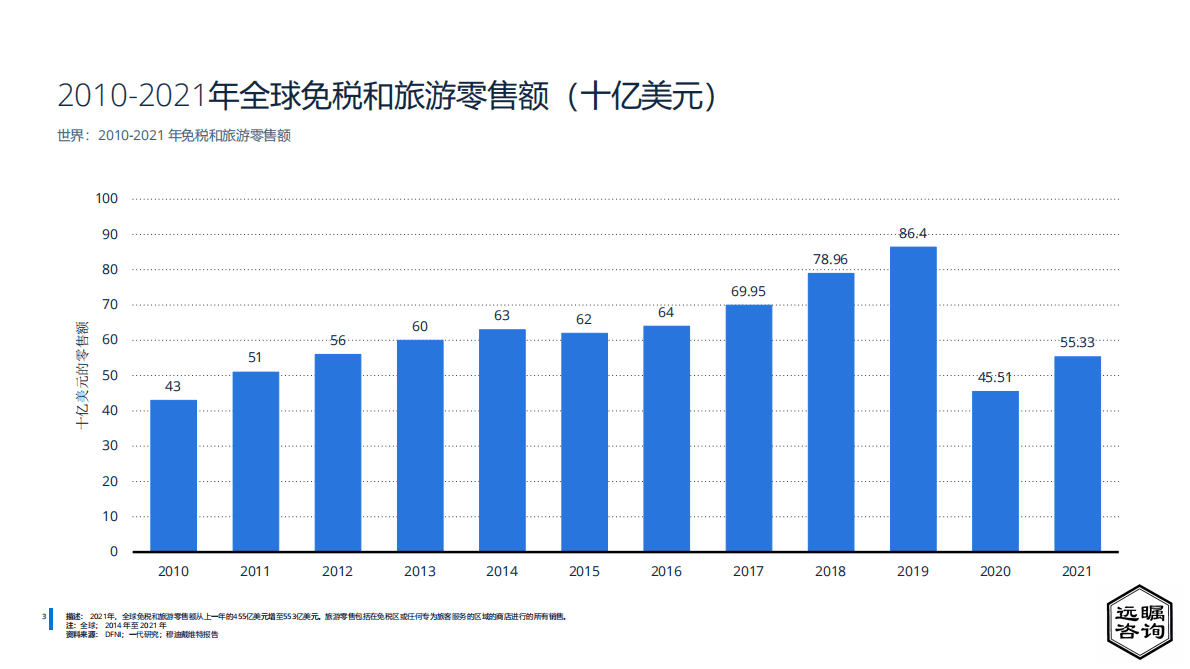 远瞩咨询：2022年全球免税店和旅游零售业分析报告 第4页
