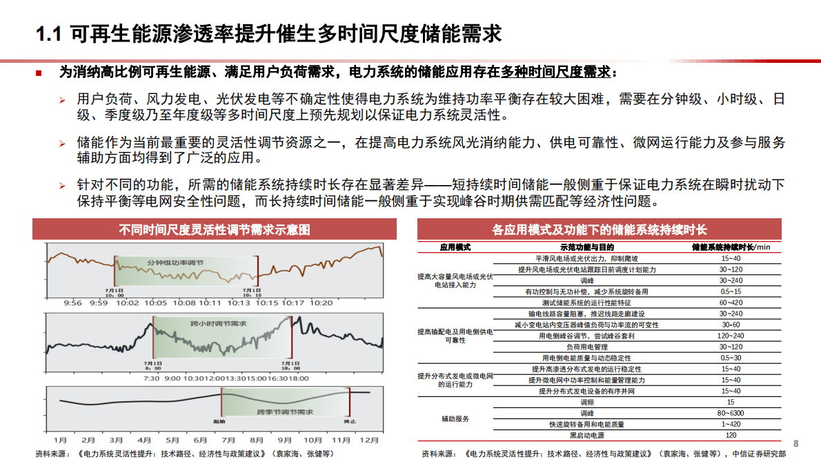 2022年中国长时储能行业发展趋势分析报告 第5页