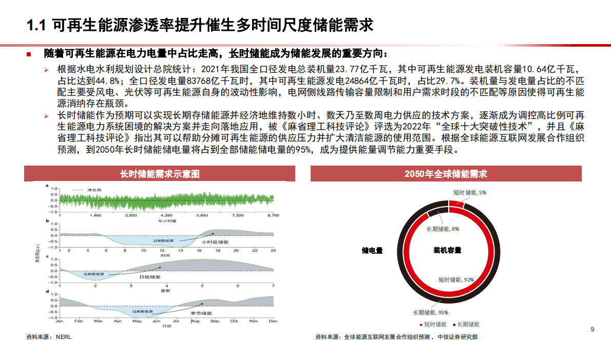 2022年中国长时储能行业发展趋势分析报告 第6页