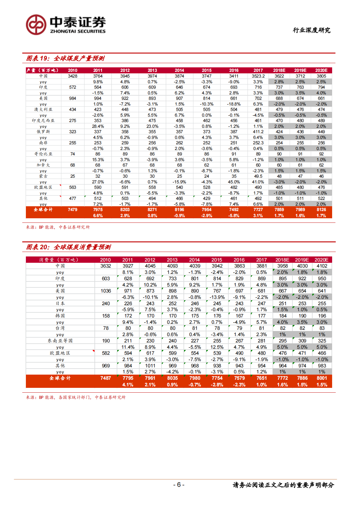 全球煤炭供需跟踪研究：维持紧平衡，亚太地区动力煤供需格局较好.pdf 第6页