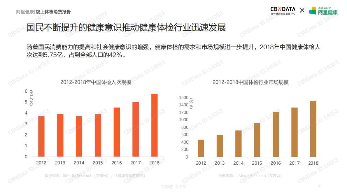 2019线上体检消费报告.pdf 第4页